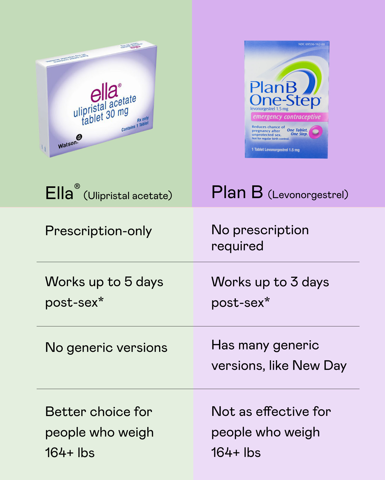 plan b vs ell