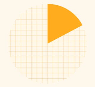 Pie chart with one orange segment representing one-fourth of the circle. The rest is a light grid pattern.